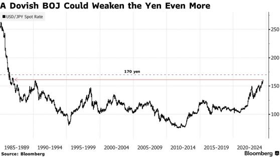 Vanguard：若日本央行债券政策不及预期 日元将跌向170