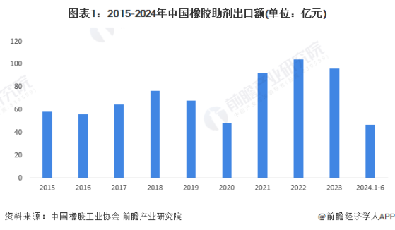 2024年中国橡胶助剂出口情况分析 出口均价呈现下降趋势【组图】