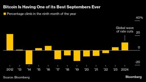 比特币打破9月魔咒 全球降息潮助推多年最佳表现