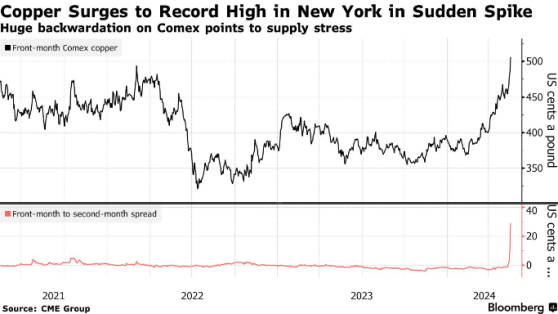 纽约铜期货轧空行情引爆市场 7月合约大涨3.6%创历史新高
