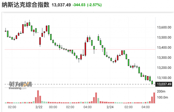 美股收盘：拜登讲话加剧跌势 三大指数集体大跌 纳指重挫逾2.5%