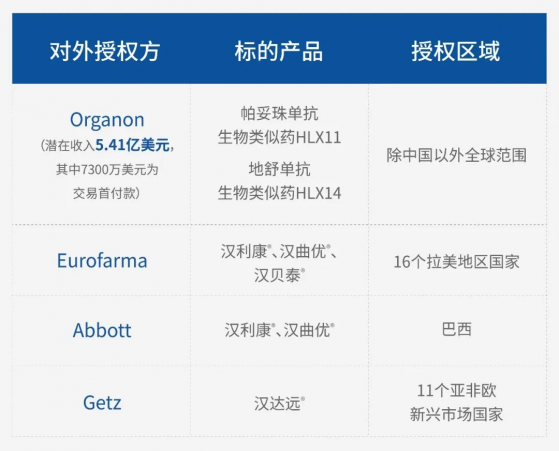 复宏汉霖(02696)2022上半年营收增长103.5% Biopharma综合实力凸显