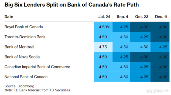 加拿大央行打响G7降息第一枪后 市场预期今年至少再降息两次