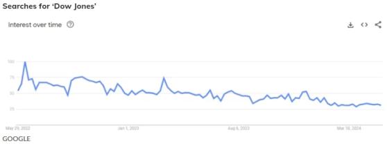 史上首次！道指盘中突破40000点大关