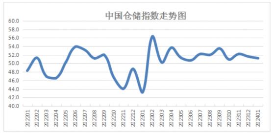 中物联：1月份中国仓储指数为51.2% 环比回落0.4个百分点