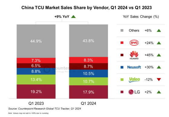 Counterpoint：一季度中国TCU销量同比增长9%