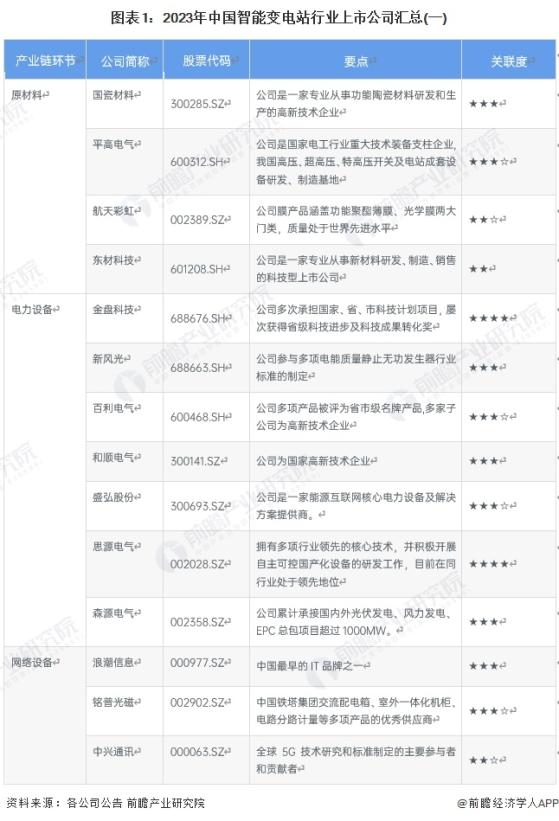 【全网最全】2024年智能变电站行业上市公司全方位对比(附业务布局汇总、业绩对比、业务规划等)