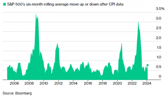 美国2月CPI周二重磅来袭 交易员保持高度警惕会是“虚惊一场”？