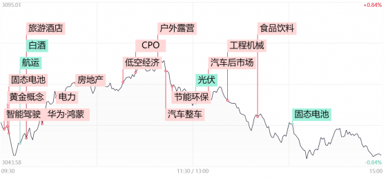 【每日收评】全市场超4500股下跌，周期股持续走强，白酒、光伏等权重板块低迷