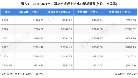 2024年中国热处理行业进口市场分析 2023年进口额为2.04亿美元【组图】