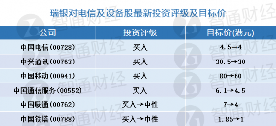 瑞银：电信及设备股最新评级及目标价(表) 首选中国电信(00728)及中兴通讯(00763)