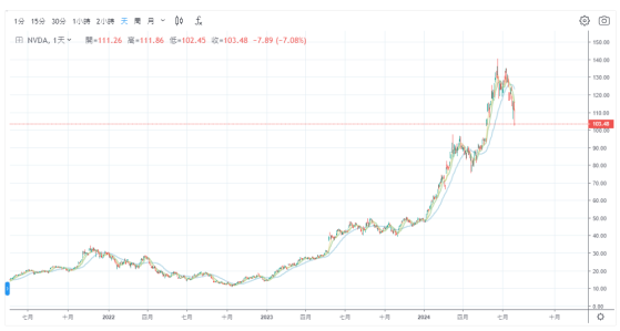 英伟达股价狂泻逾7%！马斯克依然力挺，坚定看好其未来！