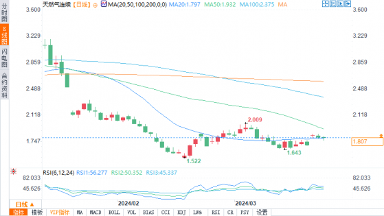 需求预测下降，纽交所天然气期货价格下降至1.80美元附近