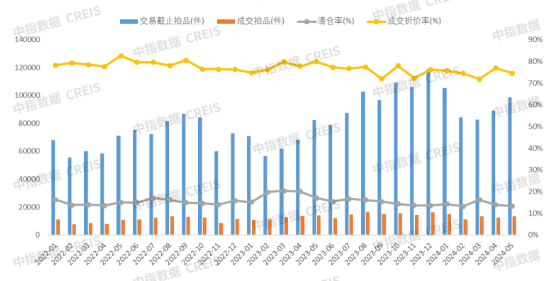 中指研究院：1-5月全国法拍市场挂拍各类法拍房源累计32.4万套 整体清仓率同比增长0.2%至19.8%