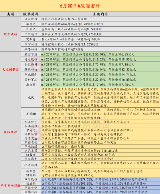 6月20日投资避雷针：长江通信、鸿泉物联等车路云人气股集体提示风险