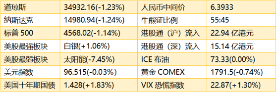 智通港股早知道 | (12月21日)原油期货大幅下跌 隔夜美股锂矿类板块大跌