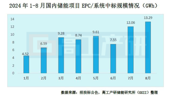 GGII：8月国内38个储能项目EPC/系统中标规模约13.29GWh 环比增长10%