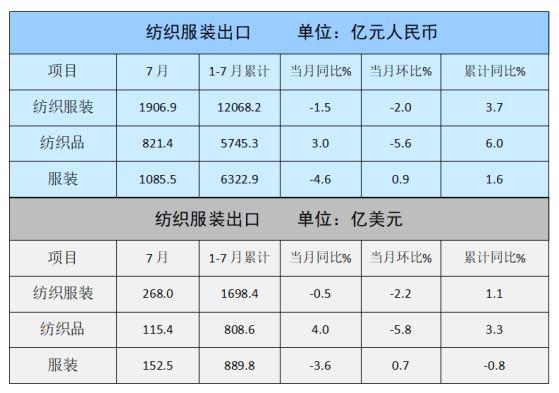 7月纺织服装出口额268亿美元 同比微降0.5%