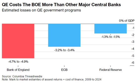 英国QE带来的损失可能是美联储的三倍多! 或于9月终止政府债主动出售