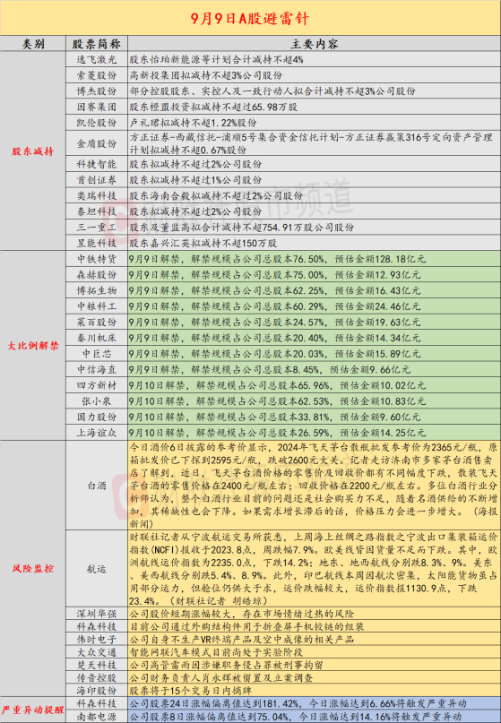 9月9日投资避雷针：五家上市公司被证监会立案调查
