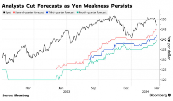 抛却日元今年强劲反弹的“厚望” 分析师转而押注微弱涨幅