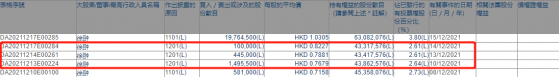 宝宝树集团(01761)于12月14止三个连续交易日被执董徐翀减持204.05万股