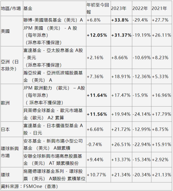 FMSOne︰恒指目标价维持18500点 预计美联储年内不会减息