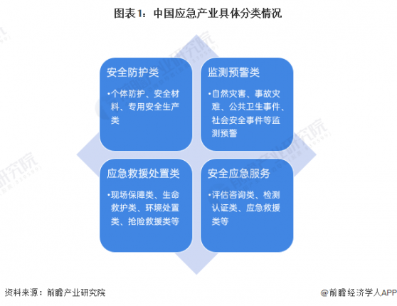 预见2024：《2024年中国应急产业全景图谱》(附市场规模、竞争格局和发展前景等)