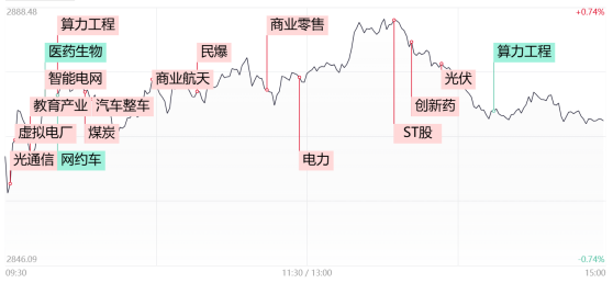 【每日收评】超10股涨停！商业航天概念卷土重来，两市成交额再度跌破6000亿