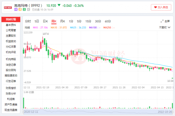 Q3业绩再度下滑 泡泡玛特(09992)的“盲盒”只剩故事?