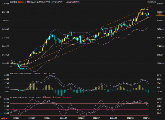 金价推析图：黄金2600算测完了吗？2670/74或是试金石