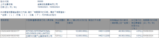 XITONG INTERNATIONAL HOLDINGS (HK) LIMITED减持盛业(06069)1280万股 每股作价5.22港元