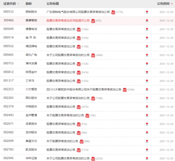 罕见，35股密集发布异动公告，释放何种信号？多只妖股已被交易所重点监控