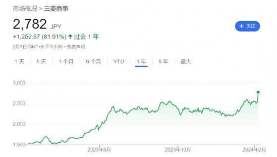 巴菲特赚翻了！三菱商事宣布超大规模收购 股价大涨9.7%创历史新高