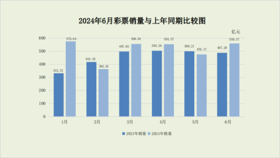 财政部：6月份全国共销售彩票559.37亿元 同比增长14.8%