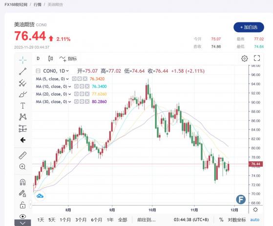 原油交易提醒：美元持续走弱，OPEC+延产乐观推动市场，油价逆袭逾2%