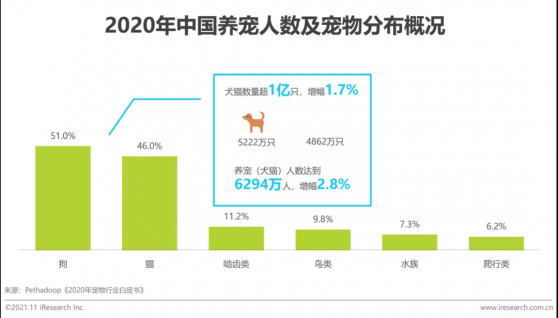 艾瑞咨询：2020年我国宠物经济规模已经接近3000亿元，未来三年保持约14.2%的年复合增长率