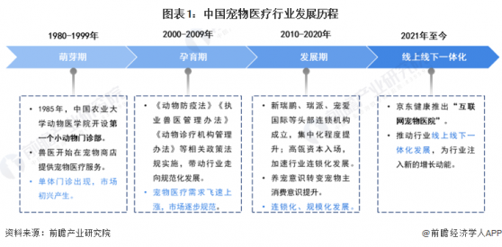 2023年中国宠物医疗行业发展现状分析 市场规模快速增长【组图】