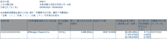 摩根大通增持海螺水泥(00914)约496.89万股 每股作价约18.90港元