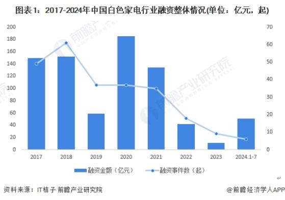 【投资视角】启示2024：中国白色家电行业投融资及兼并重组分析(附投融资汇总、产业基金和兼并重组等)