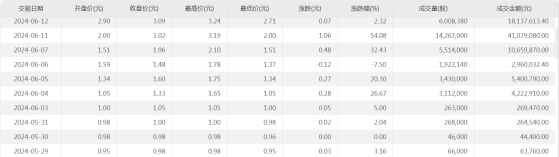 10交易涨超2.2倍，股价“过山车”的喆丽控股(02209)成资金炒作池？