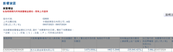 易方达基金管理有限公司减持中国铝业(02600)367万股 每股作价约5.29港元