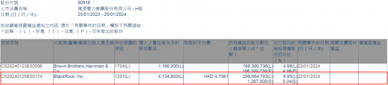 贝莱德减持龙源电力(00916)约413.49万股 每股作价约4.71港元