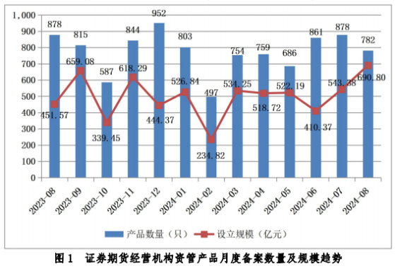 中基协：8月私募资管产品设立规模690.80亿元 环比增长27.13%