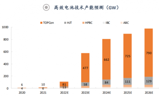 【盘中宝】TOPCon出货占比或将实现翻倍增长，这一核心辅材技术工艺壁垒高，市场空间或迎大幅度提升，这家公司产品已批量供货多家客户