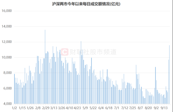 两市成交重返万亿！三大板块获资金“扫货”，融资客节前逆向加仓，这些股被“精明钱”盯上