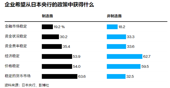 日本调查：超60%日本制造商最希望央行维持汇率稳定