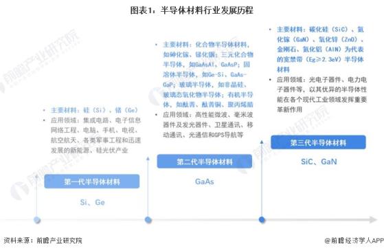 预见2024：《2024年中国第三代半导体材料行业全景图谱》(附市场规模、竞争格局和发展前景等)