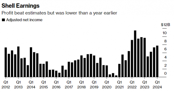 壳牌(SHEL.US)Q1利润超预期 官宣35亿美元回购计划以升估值