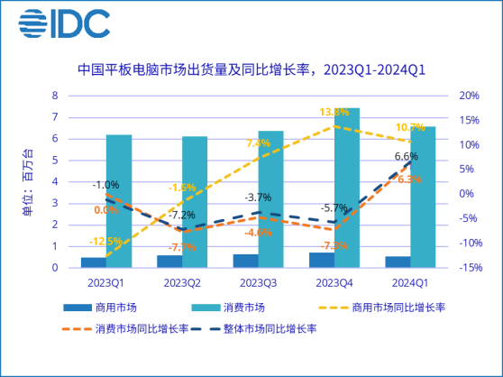 IDC：一季度中国平板电脑市场出货量713万台 同比增长6.6%